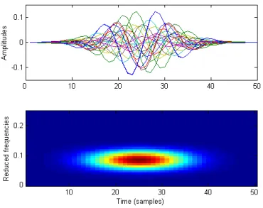 Figure 4: Complex Gabor atom used with MMP 3 or MMP 4: the temporal profiles of each channel (top) and the time-frequency visualization (bottom).