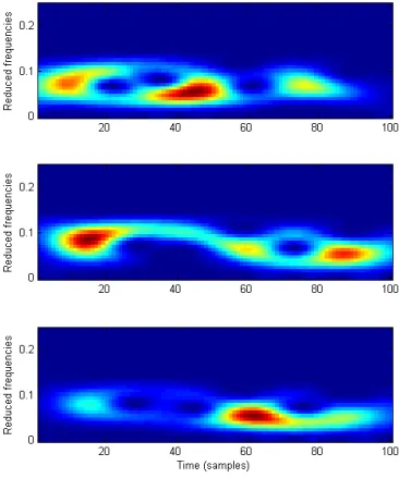 Figure 6: Spectrograms of three components of the kernel l = 17: component c =10 (top), component c=14 (middle), component c=20 (bottom).