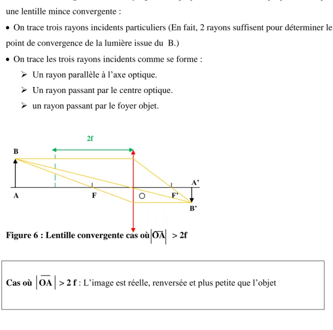 Figure 6 : Lentille convergente cas où OA   &gt; 2f 