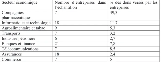 Tableau 4: Les 9 principaux secteurs économiques de la corporate philanthropy   Secteur économique  Nombre  d’entreprises  dans 