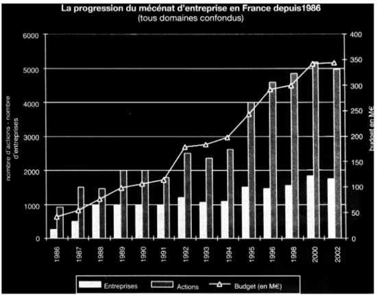 Tableau 1 : La progression du mécénat d’entreprise en France de 1986 à 2002. 