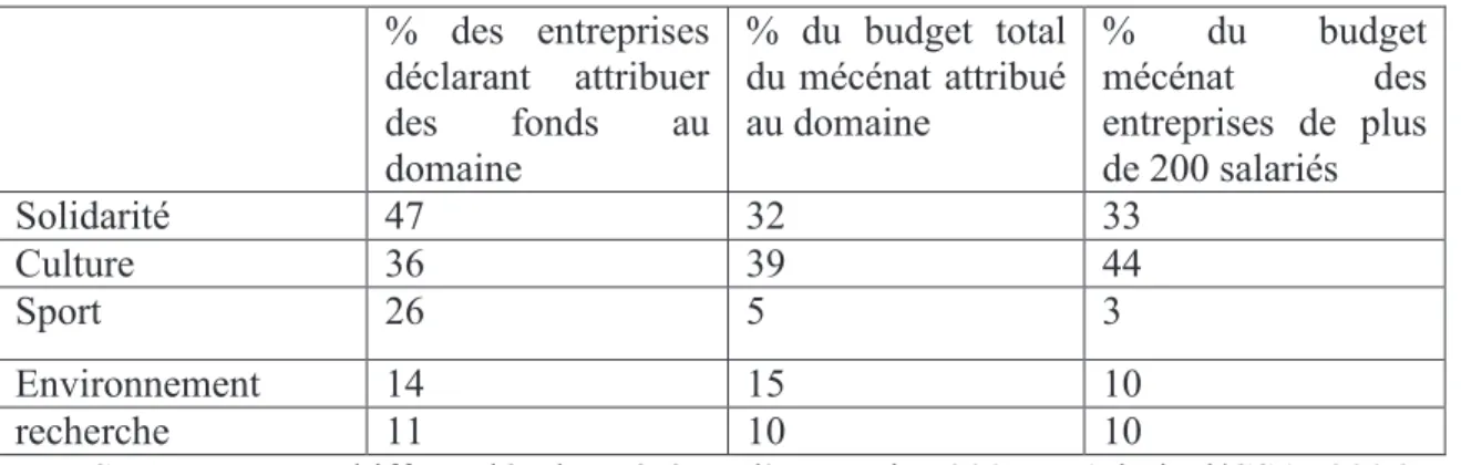 Tableau 3 : les domaines d’attribution du mécénat d’entreprise en France en 2008 