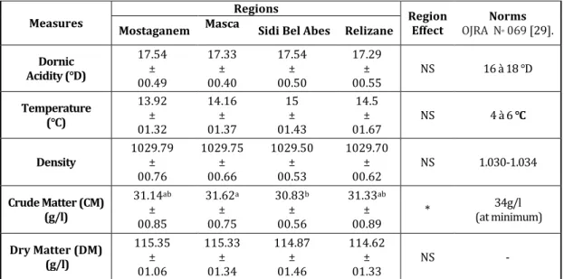 Table 2: Seasonal variations in the physico-chemical parameters of raw cow's milk collected in western  Algeria