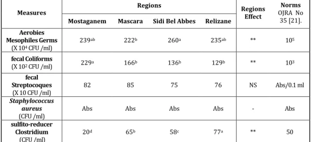 Table 4: Seasonal variations of the microbiological quality of raw cow's milk collected in western Algeria