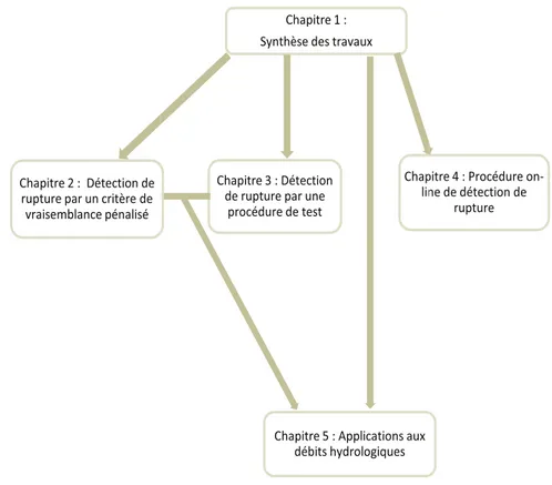 Figure 1.1 – Structure générale de la thèse et dependence entre les chapitres 1 à 5.