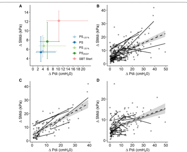 Fig. 4  Relationship between changes in diaphragm shear modulus and changes in transdiaphragmatic pressure