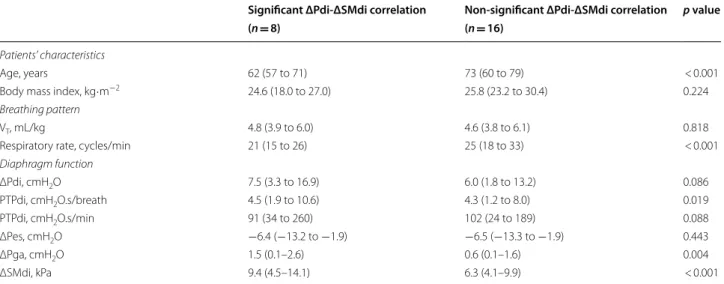 Table 3  Characteristics of  patients, changes in  breathing pattern, diaphragm function, and  diaphragm shear modulus  in  patients with  and  without a  significant correlation between  changes in  transdiaphragmatic pressure and  changes  in diaphragm s