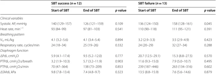Table 4  Physiological variables and diaphragm shear modulus according to the outcome of the spontaneous breathing  trial