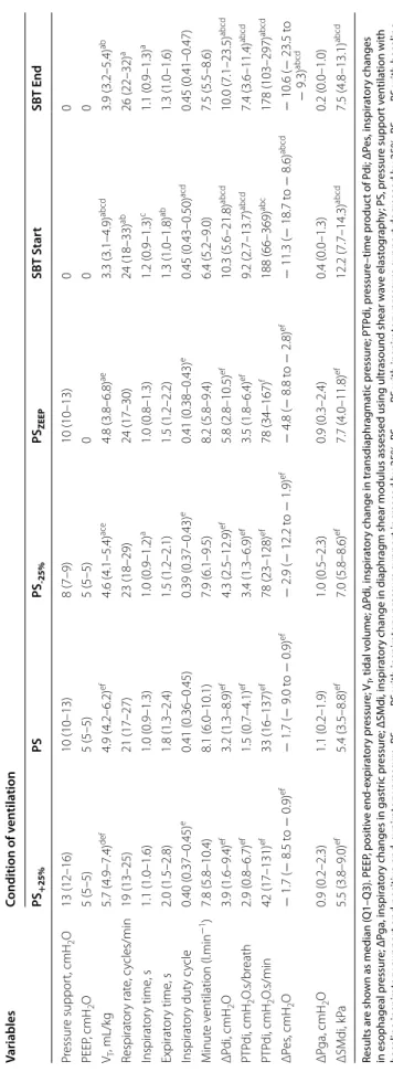 Table 2 Physiological variables and diaphragm shear modulus under the different ventilatory conditions Results are shown as median (Q1–Q3)
