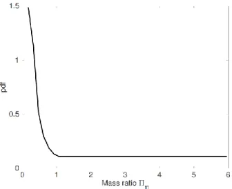 Figure 4. Probability density function of the mass distribution. 