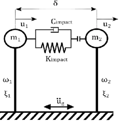 Figure 1. Model of two interacting oscillators 