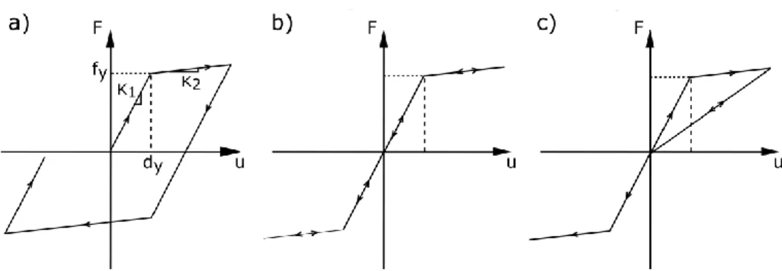Figure 2. Nonlinear constitutive laws. a) Elasto-plastic. b) Nonlinear elastic. c) Origin oriented