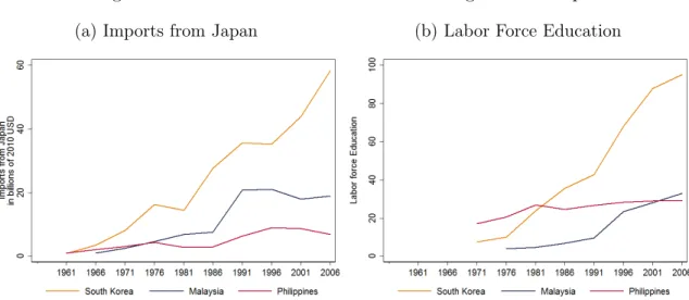 Figure 1.5: Factors that led South Korea to get to develop (a) Imports from Japan (b) Labor Force Education