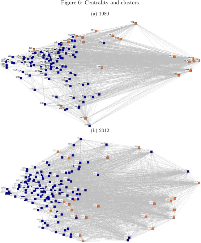 Figure 6: Centrality and clusters (a) 1980