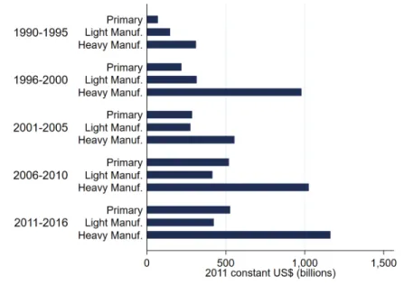 Figure 7: Sectoral composition of cross-border mergers and acquisitions (M&amp;A) ﬂ ows