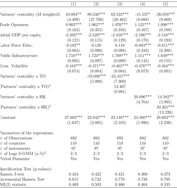 Table 1.2: In ﬂ uence of the centrality of import partners on economic growth