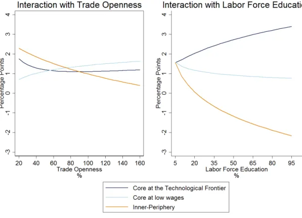 Figure 1.3: Total Growth E ﬀ ects of Increasing the Share of Trade with Core at the technological frontier, other Core and Inner-Periphery by a SD