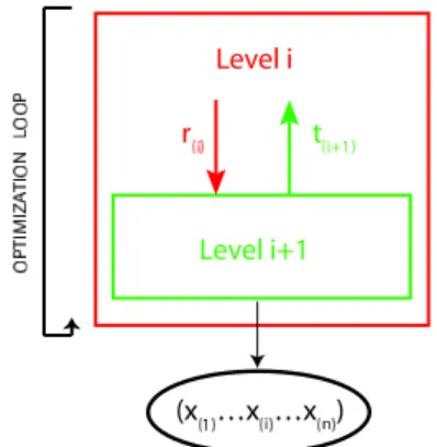 Figure 5.12. Optimization using the multiscale approach.