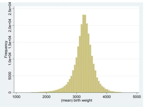 Figure 3.1: The distribution of birth weight