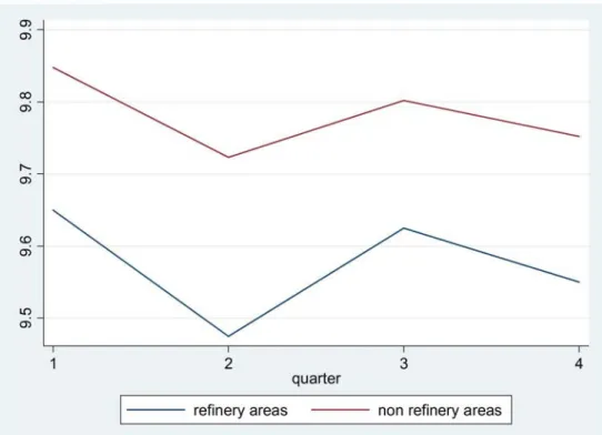 Figure 3.3: The distribution of unemployment by proximity to reﬁneries