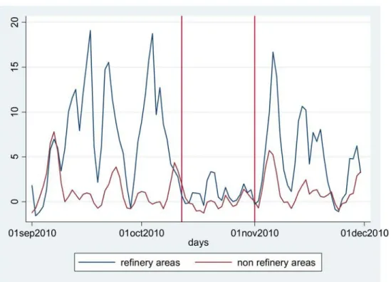 Figure 3.4: Adjusted SO 2 levels by proximity to reﬁneries