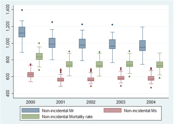 Figure 2.1: The yearly distribution of non-incidental mortality rates for the 2000-2004 period, in all departments.