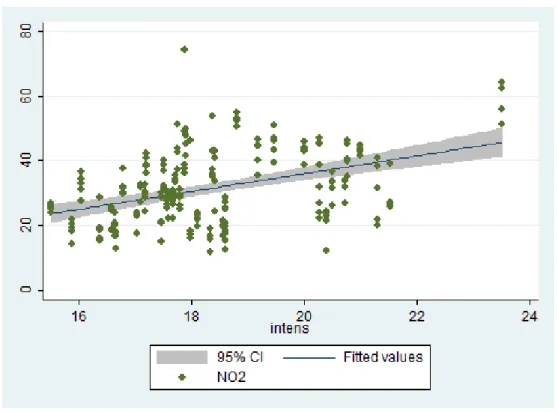 Figure 2.2: Correlation between poverty gap and NO 2