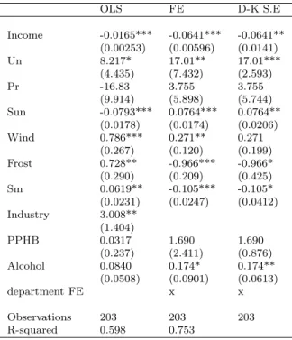 Table 2.5: Standard model of non-incidental mortality rate