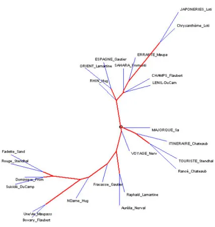 Figure 1 - La distance intertextuelle  sur les lemmes. Calcul fondé sur la fréquence (méthode Labbé)