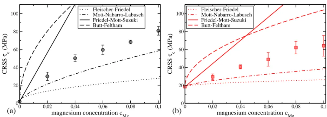 Figure 9. Variation of the critical resolved shear stress (CRSS), τ c , for an edge dislocation (a) and for a screw dislocation (b) against the Mg concentration, c Mg , computed from the atomic-scale simulations (AS) with different Mg random distributions 