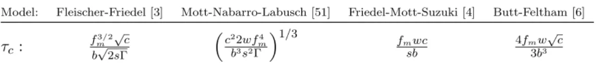 Table 2. Summary of solid solution hardening (SSH) analytical models reviewed in [18]
