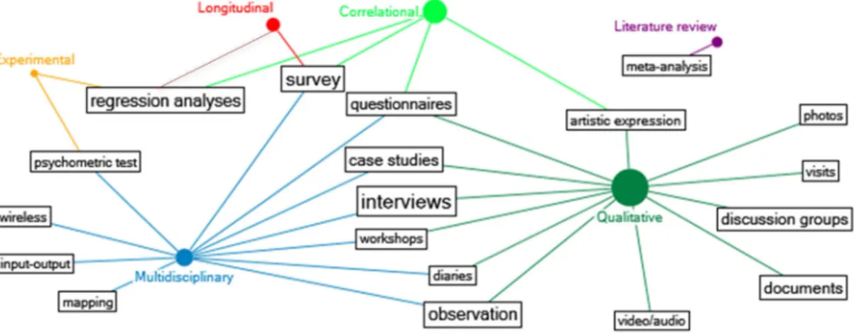 Figure 3 - Data collection methods and methodological approaches 