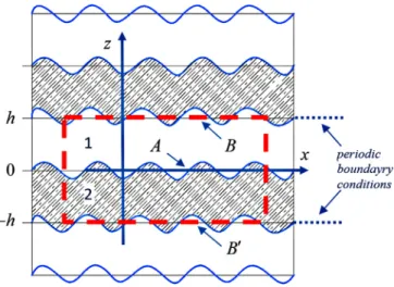 FIG. 8. Scheme of linear stability analysis of Faraday waves on bands.