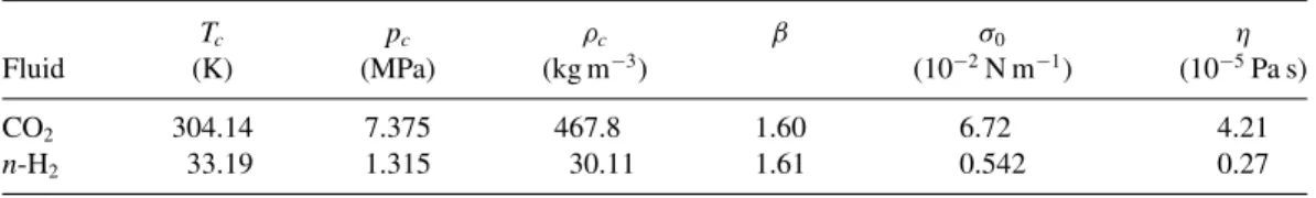 TABLE I. Parameters of CO 2 and n-H 2 [17].