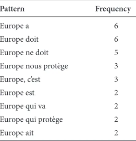 Table 1.  Searching Europe right collocates – frequencies – TXM index function
