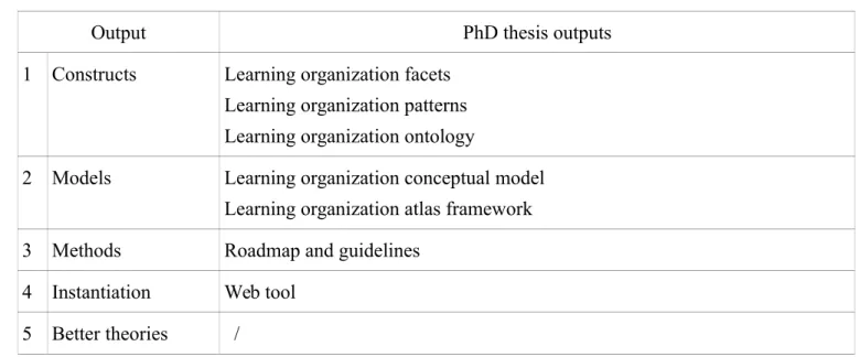 Table 1: The Outputs of Design Science Research for this PhD
