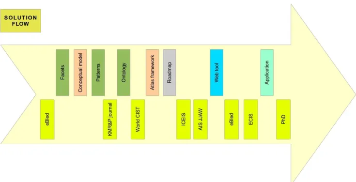 Table 8: Design science research methodology