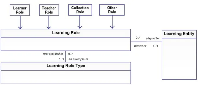 Figure 10: Learning Role element