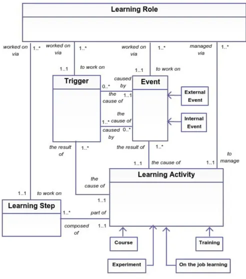 Figure 11: Learning Activity element
