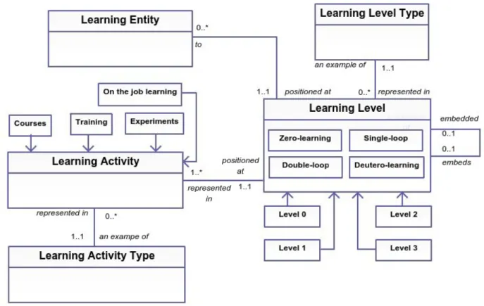 Figure 12: Learning Levels element