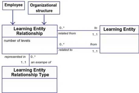 Figure 14: Learning Entity Relationship element