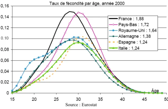 Figure   1.4 : taux de fécondité des femmes par âge en 2000 dans une sélection de pays Européens 