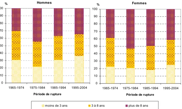 Figure   2.7 : Répartition des premières unions rompues par les hommes et les femmes entre 1965 et  2004 selon la durée de l’union rompue 