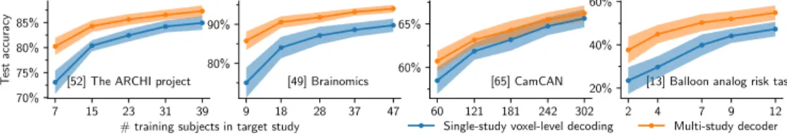 Fig. 3. Varying accuracy improvement with study size. Training an MSTON decoder increases decoding accuracy for many studies (see Fig 2A)