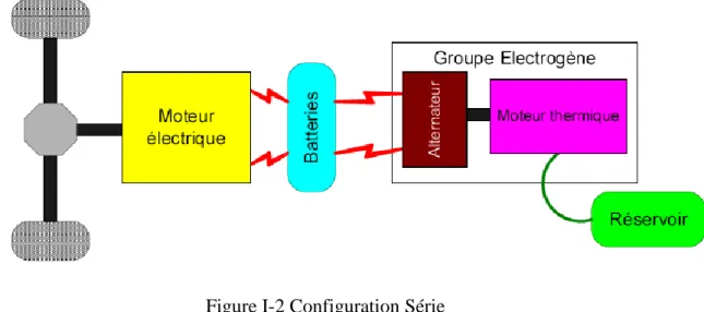 Figure I-2 Configuration Série