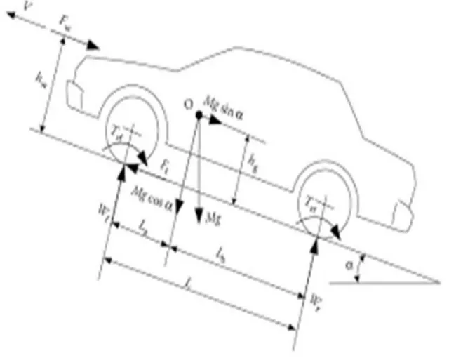 Figure II-1  les différentes force de traction du véhicule  