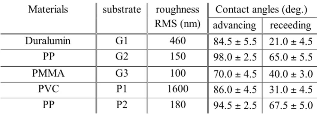 Table 1. Surface roughness (root mean square RMS) of the materials with contact angles of water