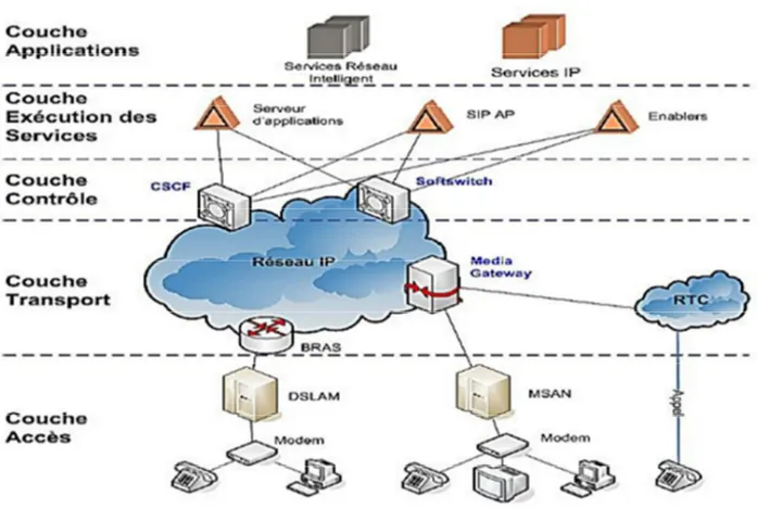 Fig. 1.2 : Architecture générale d’un réseau NGN