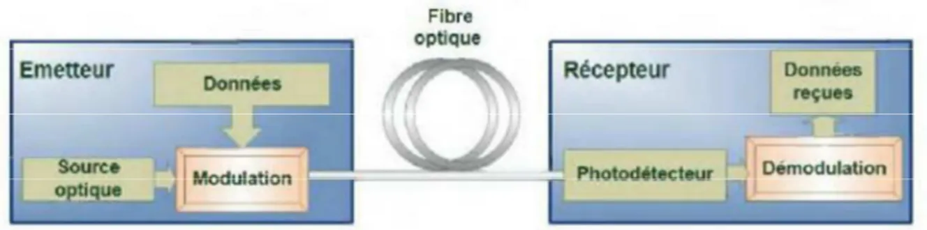 Fig. 3.1 : Schéma de principe d’une transmission par fibre optique 