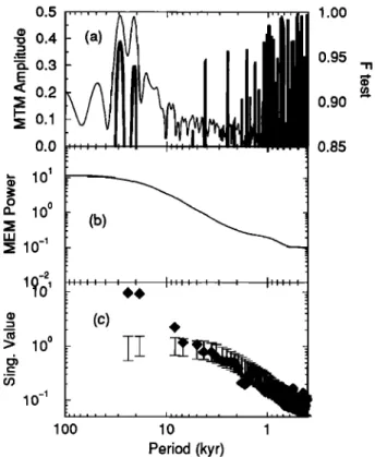Figure  9.  Spectral analyses  of the last 10 kyr of the 